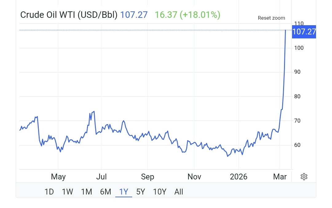Harga Minyak Mentah AS Melonjak Hingga Lima Persen Lebih