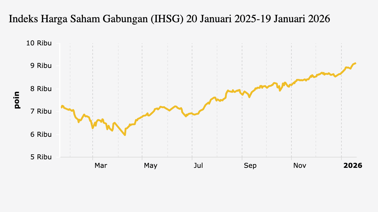 Indeks Saham IHSG Berhasil Tembus Level Tertinggi Baru 2026